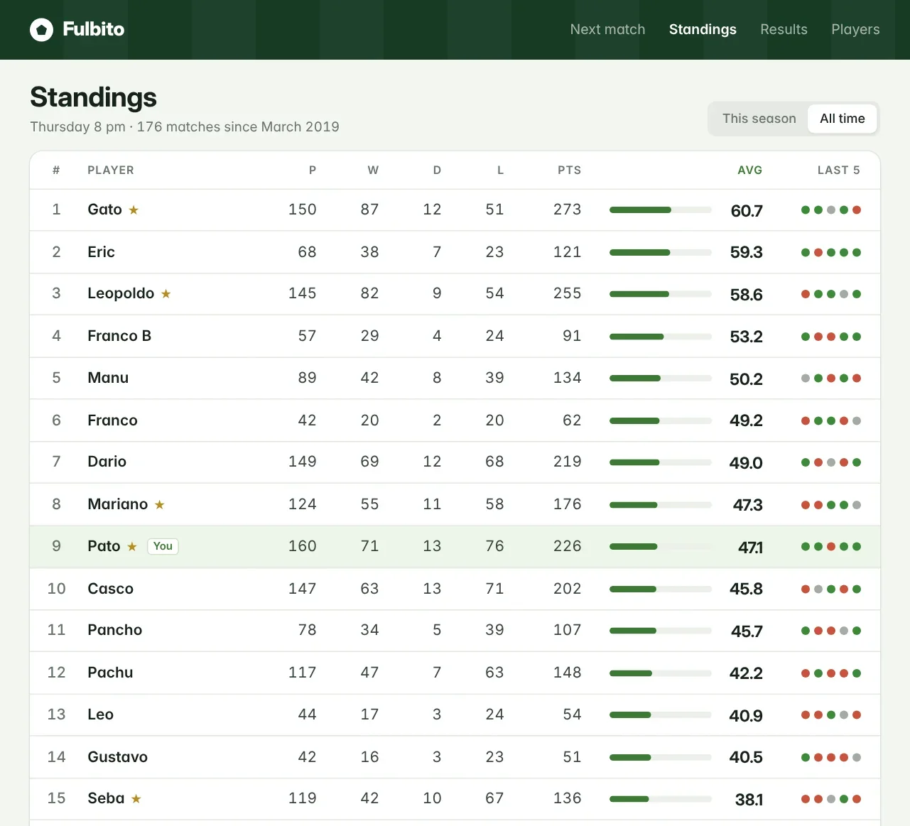 Fulbito standings: every player's record, average and last five results